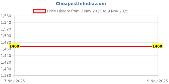 amazon.in Louis Philippe Men Sweatshirt louis philippe Price History Graph from 7 Nov 2025 to 8 Nov 2025