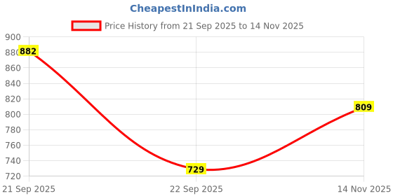 amazon.in louis philippe Men Tan Textured Casual Italian Leather with Shiny Nickel Buckle Belt louis philippe Price History Graph from 21 Sep 2025 to 14 Nov 2025