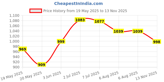 amazon.in louis philippe Men Textured Casual Italian Leather with Matt Black Buckle Belt louis philippe Price History Graph from 19 May 2025 to 13 Nov 2025