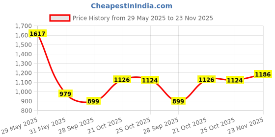 amazon.in louis philippe Men Textured Casual Premium Leather with Brush Brass Buckle and LP Loop Belt louis philippe Price History Graph from 29 May 2025 to 23 Nov 2025