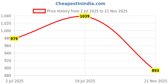 amazon.in louis philippe Men Textured Formal Italian Leather with Brush Gun Buckle Belt louis philippe Price History Graph from 2 Jul 2025 to 21 Nov 2025