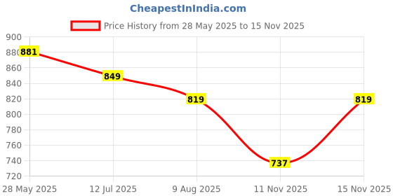 amazon.in louis philippe Men Textured Formal Italian Leather with Matt Black Buckle Belt louis philippe Price History Graph from 28 May 2025 to 15 Nov 2025