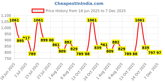 amazon.in louis philippe Men Textured Formal Italian Leather with Matt Black Metal Buckle Belt louis philippe Price History Graph from 18 Jun 2025 to 7 Dec 2025