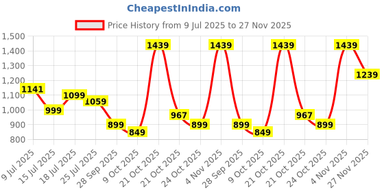 amazon.in louis philippe Men Textured Reversible Formal Italian Leather with Brush Gold Buckle Belt louis philippe Price History Graph from 9 Jul 2025 to 27 Nov 2025