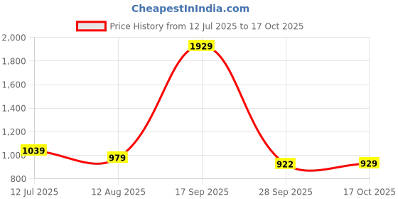 amazon.in louis philippe Men Textured Reversible Formal Italian Leather with Dual Tone Buckle Belt louis philippe Price History Graph from 12 Jul 2025 to 17 Oct 2025