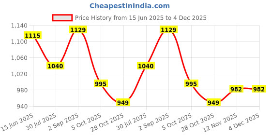 amazon.in louis philippe Men Textured Reversible Formal Italian Leather with Dual Tone Buckle Belt louis philippe Price History Graph from 15 Jun 2025 to 4 Dec 2025