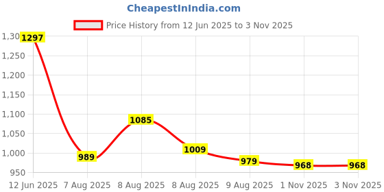 amazon.in louis philippe Men Textured Reversible Formal Italian Leather with Dual Tone Buckle Belt louis philippe Price History Graph from 12 Jun 2025 to 3 Nov 2025