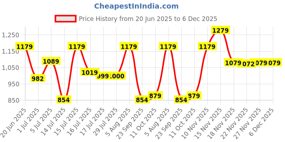 amazon.in louis philippe Men Textured Reversible Formal Italian Leather with Dual Tone Buckle Belt louis philippe Price History Graph from 20 Jun 2025 to 5 Dec 2025