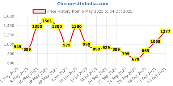 amazon.in louis philippe Men Textured Reversible Formal Italian Leather with Matt Gun Metal Buckle Belt louis philippe Price History Graph from 5 May 2025 to 24 Oct 2025