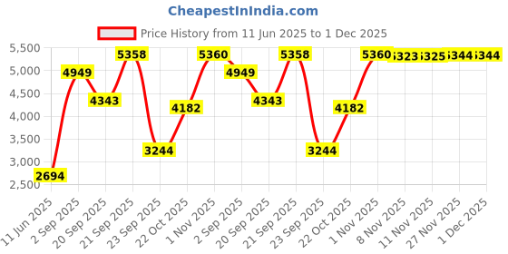 amazon.in louis philippe Men's A-Line Coat louis philippe Price History Graph from 11 Jun 2025 to 30 Nov 2025