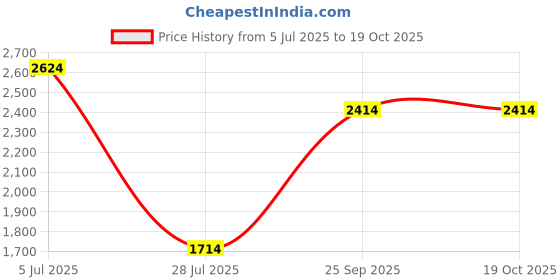 amazon.in louis philippe Men's Acrylic Blend Casual Sweater louis philippe Price History Graph from 5 Jul 2025 to 19 Oct 2025