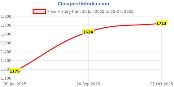 amazon.in louis philippe Men's Bermuda Shorts louis philippe Price History Graph from 30 Jun 2025 to 25 Oct 2025