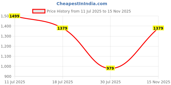 amazon.in louis philippe Men's Bermuda Shorts louis philippe Price History Graph from 11 Jul 2025 to 15 Nov 2025