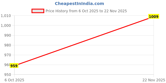 amazon.in Louis Philippe Men's Bermuda Shorts Price History Graph from 6 Oct 2025 to 22 Nov 2025