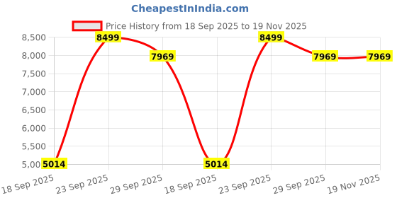 amazon.in louis philippe Men's Blazer louis philippe Price History Graph from 18 Sep 2025 to 18 Nov 2025