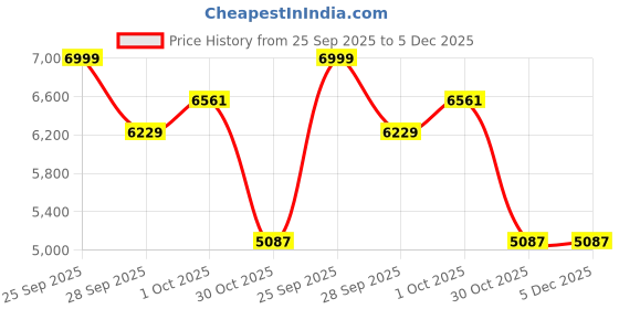 amazon.in louis philippe Men's Blazer louis philippe Price History Graph from 25 Sep 2025 to 5 Dec 2025