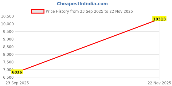 amazon.in louis philippe Men's Blazer louis philippe Price History Graph from 23 Sep 2025 to 22 Nov 2025
