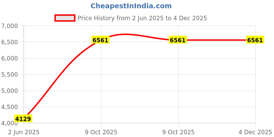 amazon.in louis philippe Men's Blazer_Slim Fit Formal louis philippe Price History Graph from 2 Jun 2025 to 4 Dec 2025