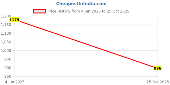 amazon.in louis philippe Men's Cargo Shorts louis philippe Price History Graph from 4 Jun 2025 to 25 Oct 2025