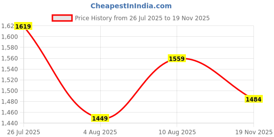 amazon.in louis philippe Men's Comfy Tapered Fit Solid Added Stretch Easy to Care Casual Trousers louis philippe Price History Graph from 26 Jul 2025 to 19 Nov 2025