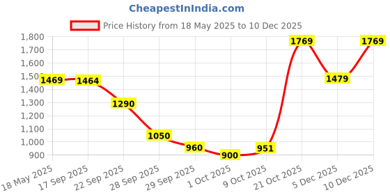 amazon.in louis philippe Men's Cotton Blend Round Neck Sweatshirt louis philippe Price History Graph from 18 May 2025 to 10 Dec 2025