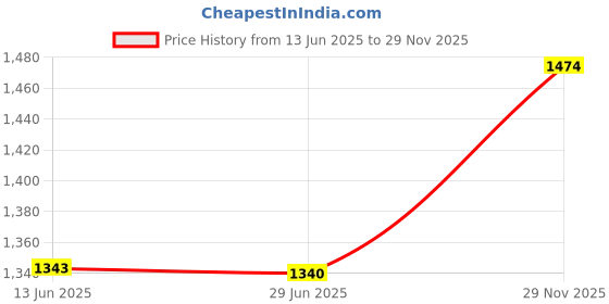 amazon.in louis philippe Men's Cotton Blend Round Neck Sweatshirt louis philippe Price History Graph from 13 Jun 2025 to 29 Nov 2025