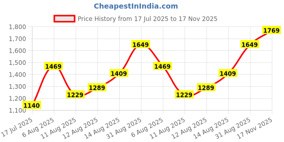 amazon.in louis philippe Men's Cotton Blend Round Neck Sweatshirt louis philippe Price History Graph from 17 Jul 2025 to 17 Nov 2025