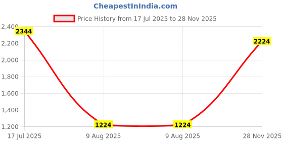 amazon.in louis philippe Men's Cotton Blend Round Neck Sweatshirt louis philippe Price History Graph from 17 Jul 2025 to 28 Nov 2025