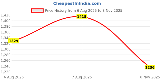 amazon.in louis philippe Men's Cotton Crew Neck Sweatshirt louis philippe Price History Graph from 6 Aug 2025 to 8 Nov 2025