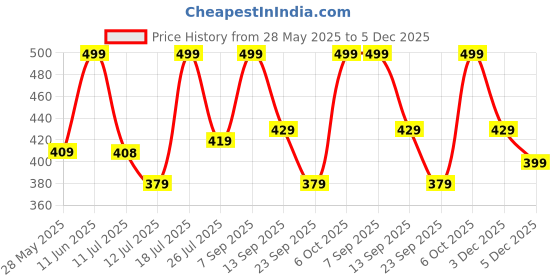 amazon.in louis philippe Men's Cotton Full length Socks (Pack Of 2) Black louis philippe Price History Graph from 28 May 2025 to 3 Dec 2025