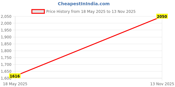 amazon.in louis philippe Men's Cotton Print Crew Neck Full Sleeves Sweater louis philippe Price History Graph from 18 May 2025 to 13 Nov 2025