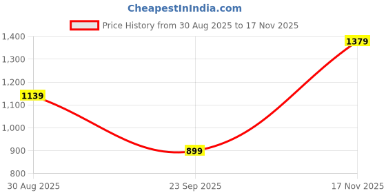 amazon.in louis philippe Men's Cotton Printed Regular Fit Polo T-Shirt louis philippe Price History Graph from 30 Aug 2025 to 17 Nov 2025