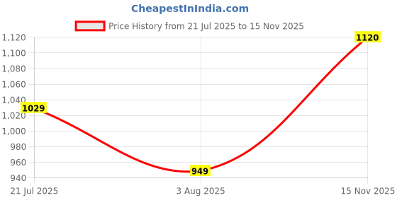amazon.in louis philippe Men's Cotton Regular Fit Solid with Softer Finish Better Lusture & Durable T-Shirt louis philippe Price History Graph from 21 Jul 2025 to 15 Nov 2025