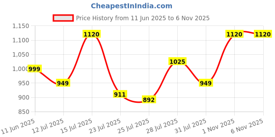 amazon.in louis philippe Men's Cotton Regular Fit T-Shirt louis philippe Price History Graph from 11 Jun 2025 to 1 Nov 2025