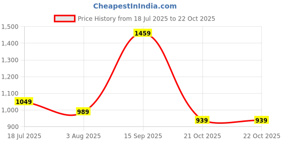 amazon.in louis philippe Men's Cotton Regular Fit T-Shirt louis philippe Price History Graph from 18 Jul 2025 to 22 Oct 2025