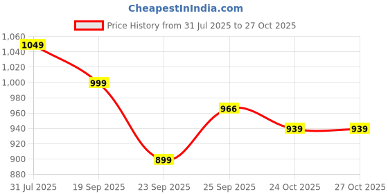 amazon.in louis philippe Men's Cotton Regular Fit T-Shirt louis philippe Price History Graph from 31 Jul 2025 to 26 Oct 2025