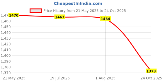 amazon.in louis philippe Men's Cotton Round Neck Sweatshirt louis philippe Price History Graph from 21 May 2025 to 24 Oct 2025