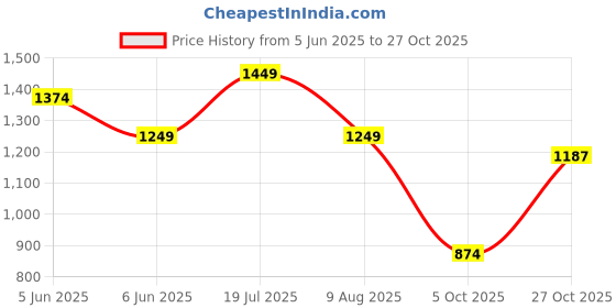 amazon.in louis philippe Men's Cotton Slim Fit Shirt louis philippe Price History Graph from 5 Jun 2025 to 27 Oct 2025