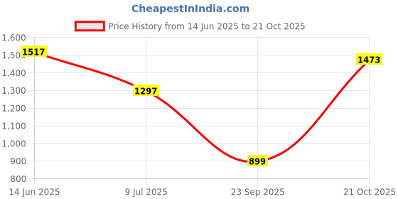 amazon.in louis philippe Men's Cotton Solid Slim Fit Shirt louis philippe Price History Graph from 14 Jun 2025 to 21 Oct 2025