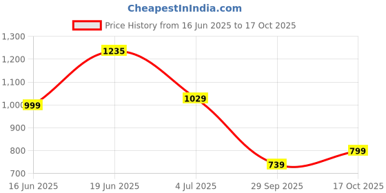 amazon.in louis philippe Men's Cotton Solid Slim Fit Shirt louis philippe Price History Graph from 16 Jun 2025 to 17 Oct 2025