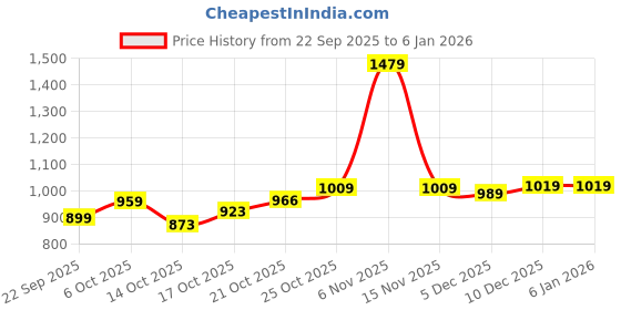 amazon.in Louis Philippe Men's Cotton Striped Slim Fit T-Shirt louis philippe Price History Graph from 22 Sep 2025 to 3 Jan 2026