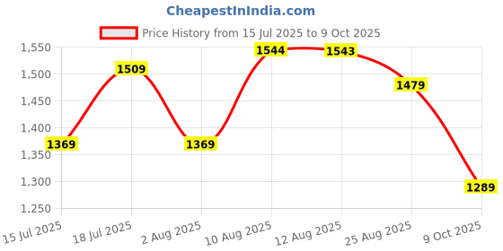 amazon.in louis philippe Men's Durable & All Day Comfort Regular fit Denim louis philippe Price History Graph from 15 Jul 2025 to 9 Oct 2025