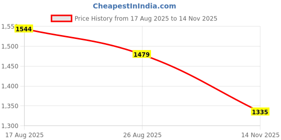 amazon.in louis philippe Men's Durable & All Day Comfort Regular fit Denim louis philippe Price History Graph from 17 Aug 2025 to 14 Nov 2025