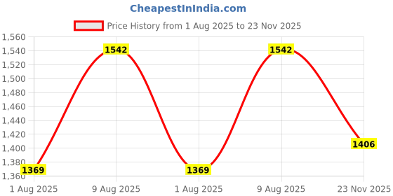 amazon.in louis philippe Men's Durable & All Day Comfort Regular fit Denim louis philippe Price History Graph from 1 Aug 2025 to 23 Nov 2025