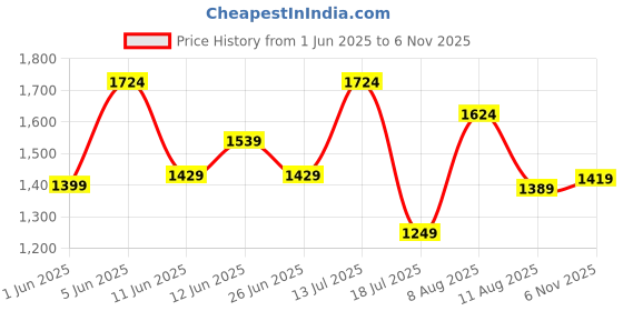 amazon.in louis philippe Men's Easy to Care Cotton Slim fit Striped Casual Shirt with Natural Stretch louis philippe Price History Graph from 1 Jun 2025 to 6 Nov 2025