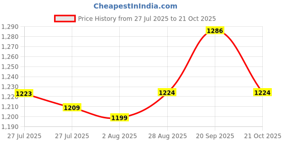 amazon.in louis philippe Men's Easy to Iron Premium Cotton Wrinkle Resistant Slim Fit Solid Formal Shirt louis philippe Price History Graph from 27 Jul 2025 to 21 Oct 2025