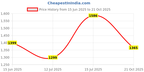 amazon.in louis philippe Men's Easy to Iron Premium Cotton Wrinkle Resistant Slim fit Striped Formal Shirt louis philippe Price History Graph from 15 Jun 2025 to 21 Oct 2025