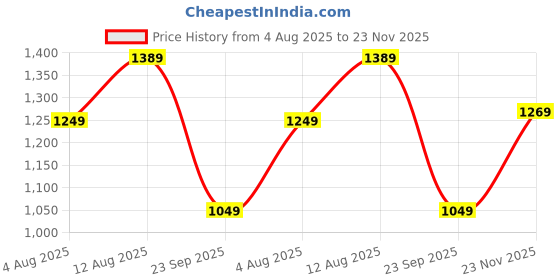 amazon.in louis philippe Men's Easy to Iron Premium Cotton Wrinkle Resistant Slim fit Textured Formal Shirt louis philippe Price History Graph from 4 Aug 2025 to 23 Nov 2025