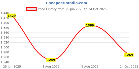 amazon.in louis philippe Men's Easy to Iron Premium Cotton Wrinkle Resistant Slim fit Textured Formal Shirt louis philippe Price History Graph from 25 Jun 2025 to 24 Oct 2025