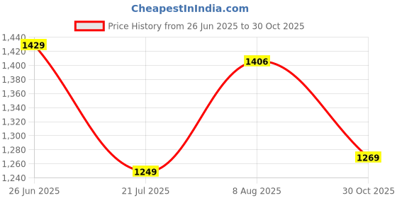 amazon.in louis philippe Men's Easy to Iron Premium Cotton Wrinkle Resistant Slim fit Textured Formal Shirt louis philippe Price History Graph from 26 Jun 2025 to 30 Oct 2025